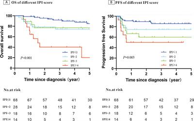 Effect of infection with hepatitis B virus on the survival outcome of diffuse large B-cell lymphoma in the prophylactic antiviral era